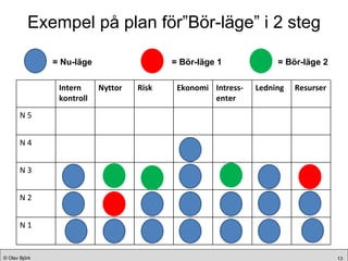 Exempel på plan för”Bör-läge” i 2 steg = Nu-läge = Bör-läge 1 = Bör-läge 2 Intern kontroll Nyttor Risk Ekonomi Intress-enter Ledning Resurser N 5 N 4 N 3 N 2 N 1 