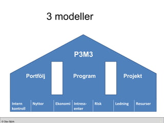 P3M3 Portfölj Program Projekt 3 modeller Intern kontroll Nyttor Ekonomi Intress-enter Risk Ledning Resurser 