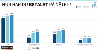 HUR HAR DU BETALAT PÅ NÄTET?
 