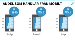 ANDEL SOM HANDLAR FRÅN MOBILT
 