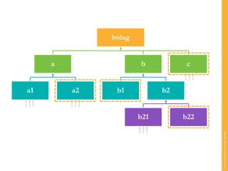 © Transcendent Group Sverige AB 2014 
bolag 
a 
a1 
a2 
b 
b1 
b2 
b21 
b22 
c  