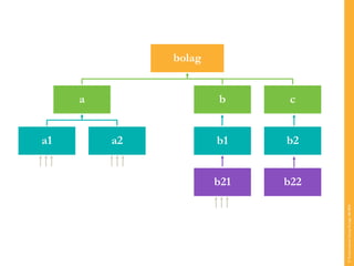© Transcendent Group Sverige AB 2014 
bolag 
a 
a1 
a2 
b 
b1 
b2 
b21 
b22 
c  