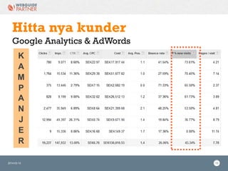 2014-03-12 13
Hitta nya kunder
Google Analytics & AdWords
K
A
M
P
A
N
J
E
R
 