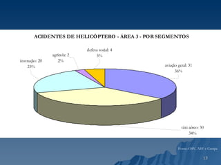 Fonte: OSV, ASV e Cenipa Período: 1998-2007 