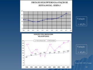 Variação + 45,4%  Variação + 69,2%  Fonte: OSV, ASV e Cenipa 
