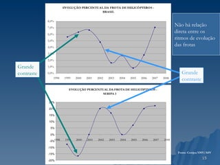 Fonte: Cenipa/OSV/ASV Não há relação direta entre os ritmos de evolução das frotas EVOLUÇÃO PERCENTUAL DA FROTA DE HELICÓPTEROS -  SERIPA 3 -20% -15% -10% -5% 0% 5% 10% 15% 20% 25% 1998 1999 2000 2001 2002 2003 2004 2005 2006 2007 2008 Grande contraste Grande contraste 
