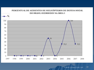 FONTE: CENIPA/OSV/ASV 