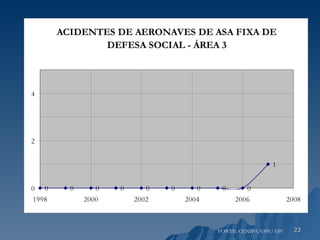 FONTE: CENIPA/OSV/ASV 