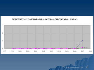 FONTE: CENIPA/OSV/ASV 