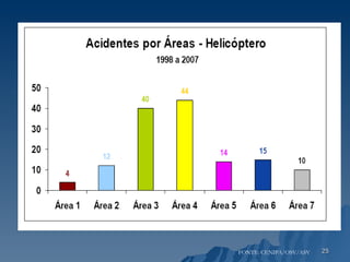 FONTE: CENIPA/OSV/ASV 