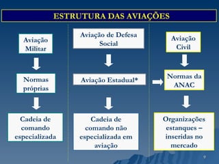 ESTRUTURA DAS AVIAÇÕES Aviação Civil Normas da ANAC Organizações estanques – inseridas no mercado Aviação Estadual* Aviação de Defesa Social Cadeia de comando não especializada em aviação Aviação Militar Normas próprias Cadeia de comando especializada 