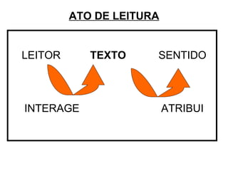ATO DE LEITURA LEITOR TEXTO SENTIDO INTERAGE ATRIBUI 