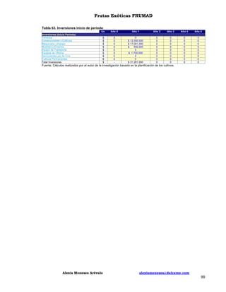 Frutas Exóticas FRUMAD
Tabla 63. Inversiones inicio de periodo
Un.
Inversiones (Inicio Período)
Terrenos
Construcciones y Edificios
Maquinaria y Equipo
Muebles y Enseres
Equipo de Transporte
Equipos de Oficina
Semovientes pie de Cría
Cultivos Permanentes
Total Inversiones

Año 0

Año 1

Año 2

Año 3

Año 4

Año 5

$
$
$
$
$
$
$
$
$

0
0
0
0
0
0
0
0
-

0
$ 12.000.000
$ 17.081.000
$
500.000
0
$ 1.700.000
0
0
$ 31.281.000

0
0
0
0
0
0
0
0
0

0
0
0
0
0
0
0
0
0

0
0
0
0
0
0
0
0
0

0
0
0
0
0
0
0
0
0

Fuente: Cálculos realizados por el autor de la investigación basado en la planificación de los cultivos.

Alexis Meneses Arévalo

alexismeneses@dalcame.com

99

 