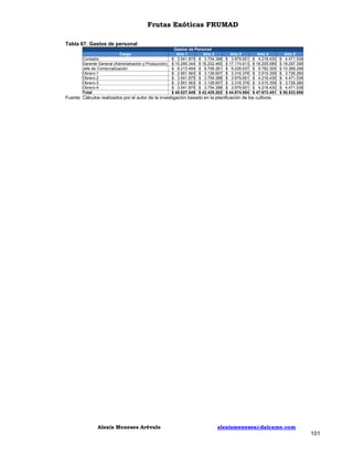 Frutas Exóticas FRUMAD
Tabla 67. Gastos de personal
Cargo
Contador
Gerente General (Administración y Producción)
Jefe de Comercialización
Obrero-1
Obrero-2
Obrero-3
Obrero-4
Total

Gastos de Personal
Año 1
Año 2
$ 3.541.875 $ 3.754.388
$ 15.285.344 $ 16.202.465
$ 8.213.454 $ 8.706.261
$ 2.951.563 $ 3.128.657
$ 3.541.875 $ 3.754.388
$ 2.951.563 $ 3.128.657
$ 3.541.875 $ 3.754.388
$ 40.027.549 $ 42.429.202

Año 3
$ 3.979.651
$ 17.174.613
$ 9.228.637
$ 3.316.376
$ 3.979.651
$ 3.316.376
$ 3.979.651
$ 44.974.954

Año 4
$ 4.218.430
$ 18.205.089
$ 9.782.355
$ 3.515.359
$ 4.218.430
$ 3.515.359
$ 4.218.430
$ 47.673.451

Año 5
$ 4.471.536
$ 19.297.395
$ 10.369.296
$ 3.726.280
$ 4.471.536
$ 3.726.280
$ 4.471.536
$ 50.533.858

Fuente: Cálculos realizados por el autor de la investigación basado en la planificación de los cultivos.

Alexis Meneses Arévalo

alexismeneses@dalcame.com

101

 