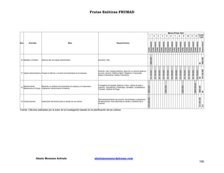 Frutas Exóticas FRUMAD

Meses (Primer Año)
11

12

Costo
Total

$0

$0

$1.193.833
$0

$1.193.833
$242.250,00

$1.193.833

$1.193.833

$1.193.833

$1.193.833

$1.193.833

$1.193.833

$1.193.833

$1.193.833

Emprendedor

10

$500.000

9

$14.326.000

8

$0

Área almacenamiento de insumos, herramientas y preparación
de aplicaciones, Área destinada al manejo y beneficio de la
cosecha

7

$969.000

Distribución del terreno para el manejo de los cultivos

6

$12.000.000

19 Construcciones

Arriendo, Gas, Energía Eléctrica, Agua (Es un servicio gratis en
la zona), Servicio Telefonía Móvil, Papelería y Fotocopias,
Seguro Empresarial, Gastos Financieros.

Fumigadora de espalda, Balanza o Peso, Tijeras de poda y
cosecha, Ahoyadoras o Paladraga, Carretillas, Guadañadora,
Tutorado, Sistema de Riego.

5

$242.250

Mantenimiento
Mantener en perfecto funcionamiento los equipos y la maquinaria
Maquinaria y/o Equipo (realizando mantenimiento trimestral)

4

$242.250

18

Escritorio, Silla.

$1.193.833

17 Gastos Administrativos Puesta en Marcha y correcto funcionamiento de la empresa

3

$500.000

Adecuar sitio de trabajo administrativo.

Requerimientos

$1.193.833

16 Muebles y Enseres

Meta

$242.250

Actividad

$12.000.000

Ítem

2

Fondo
Emprendedor
Fondo
Emprendedor
Fondo
Emprendedor
Fondo
Emprendedor
Fondo
Emprendedor
Fondo
Emprendedor
Fondo
Emprendedor
Fondo
Emprendedor
Fondo
Emprendedor
Fondo
Emprendedor
Fondo
Emprendedor
Fondo
Emprendedor
Fondo

1

Fuente: Cálculos realizados por el autor de la investigación basado en la planificación de los cultivos.

Alexis Meneses Arévalo

alexismeneses@dalcame.com

106

 