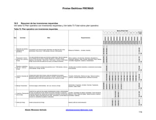 Frutas Exóticas FRUMAD

18.5
Resumen de las inversiones requeridas
Ver tabla 72 Plan operativo con inversiones requeridas y Ver tabla 73 Total rubros plan operativo
Tabla 72. Plan operativo con inversiones requeridas
Meses (Primer Año)

Alexis Meneses Arévalo

$11.500.000

$0
$0

$7.890.750
$750.000
$18.962.430

$0
$0
$0
$0

$4.959.625
$4.021.000
$2.281.515

$193.182

$193.182

$193.182

$193.182

$193.182
$178.571

$193.182

$193.182

$286.932
$178.571

$178.571

Emprendedor

Costo
Total

$0

12

$602.500

Salarios Jefe de Comercialización

11

$3.418.500

Vender producción de Arveja

10

$456.303

$286.932

Cosechar las vainas de las arvejas completamente verdes y desarrolladas:
Se hace una selección de las vainas de acuerdo al tamaño, la madurez y Jornales. Canastillas de plástico reutilizable, Costo transporte,
Cosecha y Recolección
6
la sanidad retirando las vainas que no reúnen los requisitos mínimos para Balanza o Peso, Mesa de trabajo, Tijeras de poda y cosecha,
de la Arveja
el mercado. Según norma técnica NTC1250. Recolectar y comercializar el Carretillas, Catabras.
producto en canastillas de plástico reutilizables.

7 Venta de Arveja

9

$912.606

Insecticidas, Fungicidas, Jornales, Overoles, Tapabocas,
Guantes, Gafas. Botas.

8

$366.071

Controlar plagas, enfermedades, del Lulo, Uchuva y Arveja

7

$912.606

Siembra en el terreno el total de las plantas (Lulo: 7.500 plantas, Uchuva: Jornales para la siembra resiembra y recolección de las bolsas
5.000 plantas, Arveja: 50.000)
de las plantas.

Limpieza del cultivo esto incluye: poda de orientación de la planta,
Labores Culturales del
Tutorado, Fertilizantes, Sistema de riego, Tijeras de poda y
fertilización edáfica (aplicación de abono), tutorado, manejo de malezas y
Cultivo
cosecha, Trampas atrapamoscas, Guantes de carnaza.
descapuchado de la flor de la planta para el Lulo, Uchuva y Arveja.

5 Manejo Fitosanitario

6

$5.750.000

$5.750.000

$286.932

4

$416.071

Siembra y resiembra
3 del Lulo – Uchuva –
Arveja

5

$2.955.875

Con esta actividad se logra que el terreno quede limpio, libre de malezas,
Preparación Terreno
Abono orgánico, Cal dolomita, Azadones, Ahoyadoras o
con el trazado de los surcos, hoyado del terreno y abonado (Abono
2 para el Lulo, Uchuva y
Paladraga, Martillos, Palas, Alicates, Machetes, Picas, Palines,
orgánico y cal dolomita). Para el lulo: 7.500 hoyos. Uchuva: 5.000 hoyos.
Arveja
Carretillas, Regaderas, Catabras, Guadañadora
Arveja: Surcos entre las calles de los lulos y se realiza la siembra.

$4.934.875

Bolsas de Polietileno., Jornales, Sustrato.

4

$750.000

Selección de semilla y
Las plantas (Lulo-Uchuva) hayan alcanzado una altura de dos a tres
1 realización de
centímetros; Para el lulo: 7.500 plantas; Uchuva: 5.000 plantas
semilleros

Requerimientos

$16.749.362

Meta

$416.071

Actividad

3

$3.225.696

Ítem

2

Fondo
Emprendedor
Fondo
Emprendedor
Fondo
Emprendedor
Fondo
Emprendedor
Fondo
Emprendedor
Fondo
Emprendedor
Fondo
Emprendedor
Fondo
Emprendedor
Fondo
Emprendedor
Fondo
Emprendedor
Fondo
Emprendedor
Fondo
Emprendedor
Fondo

1

alexismeneses@dalcame.com

116

 