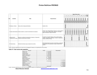 Frutas Exóticas FRUMAD

Meses (Primer Año)
10

11

12

Costo
Total

$0

$0

$1.193.833

$1.193.833

$1.193.833

$1.193.833

$1.193.833

$1.193.833

$1.193.833

$1.193.833

$1.193.833
$0

$0

Área almacenamiento de insumos, herramientas y preparación
de aplicaciones, Área destinada al manejo y beneficio de la
cosecha

$242.250,00

Fumigadora de espalda, Balanza o Peso, Tijeras de poda y
cosecha, Ahoyadoras o Paladraga, Carretillas, Guadañadora,
Tutorado, Sistema de Riego.

$1.193.833

Arriendo, Gas, Energía Eléctrica, Agua (Es un servicio gratis en
la zona), Servicio Telefonía Móvil, Papelería y Fotocopias,
Seguro Empresarial, Gastos Financieros.

Emprendedor

9

$500.000

8

$14.326.000

7

$969.000

Distribución del terreno para el manejo de los cultivos

6

$12.000.000

19 Construcciones

5

$242.250

Mantenimiento
Mantener en perfecto funcionamiento los equipos y la maquinaria
Maquinaria y/o Equipo (realizando mantenimiento trimestral)

4

$242.250

18

Escritorio, Silla.

$1.193.833

17 Gastos Administrativos Puesta en Marcha y correcto funcionamiento de la empresa

3

$500.000

Adecuar sitio de trabajo administrativo.

Requerimientos

$1.193.833

16 Muebles y Enseres

Meta

$242.250

Actividad

$12.000.000

Ítem

2

Fondo
Emprendedor
Fondo
Emprendedor
Fondo
Emprendedor
Fondo
Emprendedor
Fondo
Emprendedor
Fondo
Emprendedor
Fondo
Emprendedor
Fondo
Emprendedor
Fondo
Emprendedor
Fondo
Emprendedor
Fondo
Emprendedor
Fondo
Emprendedor
Fondo

1

Fuente: Cálculos realizados por el autor de la investigación basado en la planificación de los cultivos.

Tabla 73. Total rubros plan operativo
Recurso
Materia Prima
Insumos Lulo
Insumos Uchuva
Insumos Arveja
Equipos y Herramientas
Mano de obra directa
Transporte
Mantenimiento
Mano de obra indirecta
Puesta en marcha
Gastos de Publicada
Instalaciones
Gastos de servicios públicos
Arriendo
Gastos Administrativos
Equipo de Oficina
Muebles y Enseres
TOTAL

Fondo

Emprendedor
$ 11.250.000
$ 5.250.033
$ 3.587.272
$ 1.050.500
$ 17.051.000
$ 12.975.000
$ 4.221.753
$
969.000
$ 27.040.673
$
683.700
$ 4.238.000
$ 12.000.000

$ 96.078.931

$ 2.568.000
$ 6.000.000
$ 1.520.000
$ 2.200.000
$
500.000
$ 17.026.000

Fuente: Cálculos realizados por el autor de la investigación basado en la planificación de los cultivos.

Alexis Meneses Arévalo

alexismeneses@dalcame.com

118

 