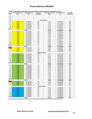 Frutas Exóticas FRUMAD
Tabla 75. Proyección de ventas por canastillas uchuva semanal, mensual y anual
Meses
1
2
3
4
5
6
7
8
9
10
11
Año 1

Producción semanal
(Kg.)
1.096
1.096
1.096
1.096
1.096
1.096
1.096

1
2
3
4
5
6
7
8
9
10
11
Año 2

1.096
1.096
1.096
1.096
1.096
1.096
1.096
1.096
1.096
1.096
1.096
1.096

1
2
3
4

1.096
1.096
1.096
1.096

5
6
7
8
9
10
11
Año 3

1.096
1.096
1.096
1.096
1.096
1.096
1.096
1.096

1
2
3
4
5
6
7
8
9
10
11
Año 4

1.096
1.096
1.096
1.096
1.096
1.096
1.096
1.096
1.096
1.096
1.096
1.096

1
2
3
4

1.096
1.096
1.096
1.096

5
6
7
8
9
10
11
Año 5

1.096
1.096
1.096
1.096
1.096
1.096
1.096
1.096

Ingreso Semanal
($)
$ 1.928.767
$ 1.928.767
$ 1.928.767
$ 1.928.767
$ 1.928.767
$ 1.928.767
$ 1.928.767
TOTAL
$ 2.044.493
$ 2.044.493
$ 2.044.493
$ 2.044.493
$ 2.044.493
$ 2.044.493
$ 2.044.493
$ 2.044.493
$ 2.044.493
$ 2.044.493
$ 2.044.493
$ 2.044.493
TOTAL
$ 2.187.608
$ 2.187.608
$ 2.187.608
$ 2.187.608
$ 2.187.608
$ 2.187.608
$ 2.187.608
$ 2.187.608
$ 2.187.608
$ 2.187.608
$ 2.187.608
$ 2.187.608
TOTAL
$ 2.296.988
$ 2.296.988
$ 2.296.988
$ 2.296.988
$ 2.296.988
$ 2.296.988
$ 2.296.988
$ 2.296.988
$ 2.296.988
$ 2.296.988
$ 2.296.988
$ 2.296.988
TOTAL
$ 2.388.868
$ 2.388.868
$ 2.388.868
$ 2.388.868
$ 2.388.868
$ 2.388.868
$ 2.388.868
$ 2.388.868
$ 2.388.868
$ 2.388.868
$ 2.388.868
$ 2.388.868
TOTAL

Cantidad
Producción mensual
(Canastilla)
(Kg.)
Primer Cultivo
137
4.110
137
4.247
137
4.247
137
4.110
137
4.247
137
4.110
137
4.247
29.315
137
4.247
137
3.836
137
4.247
137
4.110
137
4.247
137
4.110
137
4.247
137
4.247
137
4.110
137
4.247
137
4.110
137
4.247
50.000
137
4.247
137
3.836
137
4.247
137
4.110
Segundo Cultivo
137
4.247
137
4.110
137
4.247
137
4.247
137
4.110
137
4.247
137
4.110
137
4.247
50.000
137
4.247
137
3.836
137
4.247
137
4.110
137
4.247
137
4.110
137
4.247
137
4.247
137
4.110
137
4.247
137
4.110
137
4.247
50.000
137
4.247
137
3.973
137
4.247
137
4.110
Tercer Cultivo
137
4.247
137
4.110
137
4.247
137
4.247
137
4.110
137
4.247
137
4.110
137
4.247
50.137

Ingreso Mensual
($)
-

Cantidad
(Canastilla)
-

$ 7.232.877
$ 7.473.973
$ 7.473.973
$ 7.232.877
$ 7.473.973
$ 7.232.877
$ 7.473.973
$ 51.594.521
$ 7.922.411
$ 7.155.726
$ 7.922.411
$ 7.666.849
$ 7.922.411
$ 7.666.849
$ 7.922.411
$ 7.922.411
$ 7.666.849
$ 7.922.411
$ 7.666.849
$ 7.922.411
$ 93.280.000
$ 8.476.980
$ 7.656.627
$ 8.476.980
$ 8.203.529

514
531
531
514
531
514
531
3.664
531
479
531
514
531
514
531
531
514
531
514
531
6.250
531
479
531
514

$ 8.476.980
$ 8.203.529
$ 8.476.980
$ 8.476.980
$ 8.203.529
$ 8.476.980
$ 8.203.529
$ 8.476.980
$ 99.809.600
$ 8.900.829
$ 8.039.458
$ 8.900.829
$ 8.613.705
$ 8.900.829
$ 8.613.705
$ 8.900.829
$ 8.900.829
$ 8.613.705
$ 8.900.829
$ 8.613.705
$ 8.900.829
$ 104.800.080
$ 9.256.862
$ 8.659.645
$ 9.256.862
$ 8.958.253

531
514
531
531
514
531
514
531
6.250
531
479
531
514
531
514
531
531
514
531
514
531
6.250
531
497
531
514

$ 9.256.862
$ 8.958.253
$ 9.256.862
$ 9.256.862
$ 8.958.253
$ 9.256.862
$ 8.958.253
$ 9.256.862
$ 109.290.692

531
514
531
531
514
531
514
531
6.267

Fuente: Cálculos realizados por el autor de la investigación basado en la planificación de los cultivos.

Alexis Meneses Arévalo

alexismeneses@dalcame.com

120

 