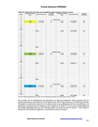 Frutas Exóticas FRUMAD
Tabla 76. Proyección de ventas por canastillas arveja semanal, mensual y anual
Meses
1
2
3
4
5
6
7
8
9
10
11
Año 1

Producción semanal
Ingreso Semanal ($)
(Kg.)
1.500
1.500
-

$ 3.702.000
$ 3.702.000
-

Cantidad
Producción mensual
(Canastilla)
(Kg.)
Primer Cultivo
50
6.000
50
6.000
-

TOTAL
1
2
3
4
5
6
7
8
9
10
11
Año 2

-

1
2
3
4
5
6
7
8
9
10
11
Año 3

2.500
2.500
-

1
2
3
4
5
6
7
8
9
10
11
Año 4

-

1
2
3
4
5
6
7
8
9
10
11
Año 5

-

-

-

-

-

TOTAL

2.500
2.500
-

$ 6.998.014
$ 6.998.014
TOTAL
TOTAL
-

83
83
-

$ 7.641.831
$ 7.641.831
TOTAL

313
313
-

-

12.000
Segundo Cultivo
10.000
10.000
20.000
Tercer Cultivo
10.000
10.000
20.000

-

Cantidad
(Canastilla)
-

$ 14.808.000
$ 14.808.000
-

200
200
-

$ 29.616.000
-

400
-

$ 27.992.056
$ 27.992.056
$ 55.984.112
-

333
333
667
-

$ 30.567.325
$ 30.567.325
$ 61.134.650

333
333
667

Ingreso Mensual ($)

Fuente: Cálculos realizados por el autor de la investigación basado en la planificación de los cultivos.

De acuerdo con la investigación de mercados y al plan de producción, para el primer año las
ventas estimadas en Kg serian de 15.041 Kg de Lulo, 29.315 Kg de Uchuva y 12.000 Kg de Arveja.
Teniendo en cuenta los costos de la materia prima y las preferencias de los consumidores, se
desarrolla una proyección de ventas que se muestra en la Tabla 77, en la cual se puede observar
las ventas esperadas para los cinco primeros años de cada uno de los cultivos. (“Ver Tabla 77
Proyección de ventas por kilogramo / anual de lulo, uchuva y arveja”).

Alexis Meneses Arévalo

alexismeneses@dalcame.com

121

 