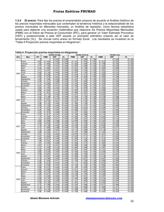 Frutas Exóticas FRUMAD
1.3.4 El precio. Para fijar los precios el emprendedor propone de acuerdo al Análisis histórico de
los precios mayoristas mensuales que contemplan la tendencia histórica y la estacionalidad de los
precios mensuales en diferentes mercados, un Análisis de regresión, como técnica estadística
usada para elaborar una ecuación matemática que relaciona los Precios Mayoristas Mensuales
(PMM) con el Índice de Precios al Consumidor (IPC), para generar un Valor Estimado Pronostico
(VEP) y posteriormente a este VEP sacarle un promedio aritmético creando así el valor de
lanzamiento (VL). Se vincula como anexo en formato Excel. Los resultados se muestran en la
“Tabla 4 Proyección precios mayoristas en kilogramos”.

Tabla 4. Proyección precios mayoristas en kilogramos
Año

2005

2006

2007

2008

2009

Mes

IPC

Enero
Febrero
Marzo
Abril
Mayo
Junio
Julio
Agosto
Septiembre
Octubre
Noviembre
Diciembre
Enero
Febrero
Marzo
Abril
Mayo
Junio
Julio
Agosto
Septiembre
Octubre
Noviembre
Diciembre
Enero
Febrero
Marzo
Abril
Mayo
Junio
Julio
Agosto
Septiembre
Octubre
Noviembre
Diciembre
Enero
Febrero
Marzo
Abril
Mayo
Junio
Julio
Agosto
Septiembre
Octubre
Noviembre
Diciembre
Enero
Febrero
Marzo
Abril
Mayo
Junio
Julio
Agosto
Septiembre
Octubre
Noviembre
Diciembre

0
0,82
1,02
0,77
0,44
0,41
0,40
0,05
0,00
0,43
0,23
0,11
0,07
0,54
0,66
0,70
0,45
0,33
0,30
0,41
0,39
0,29
-0,14
0,24
0,23
0,77
1,17
1,21
0,90
0,30
0,12
0,17
-0,13
0,08
0,01
0,47
0,49
1,06
1,51
0,81
0,71
0,93
0,86
0,48
0,19
-0,19
0,35
0,28
0,44
0,59
0,84
0,50
0,32
0,01
-0,06
-0,04
0,04
-0,11
-0,13
-0,07
0,08

Ventas Arveja
VEP
$ 2.523
$ 1.434
$ 2.400
$ 1.682
$ 2.370
$ 1.728
$ 2.407
$ 1.862
$ 2.457
$ 2.381
$ 2.461
$ 3.144
$ 2.463
$ 2.262
$ 2.516
$ 1.478
$ 2.523
$ 1.364
$ 2.458
$ 1.431
$ 2.489
$ 2.066
$ 2.507
$ 1.740
$ 2.513
$ 1.760
$ 2.442
$ 1.846
$ 2.424
$ 1.821
$ 2.418
$ 3.116
$ 2.455
$ 3.196
$ 2.474
$ 3.061
$ 2.478
$ 2.776
$ 2.461
$ 2.153
$ 2.464
$ 1.739
$ 2.480
$ 1.687
$ 2.544
$ 1.896
$ 2.487
$ 1.915
$ 2.489
$ 1.617
$ 2.407
$ 1.554
$ 2.347
$ 2.840
$ 2.341
$ 2.598
$ 2.388
$ 2.500
$ 2.478
$ 2.198
$ 2.505
$ 1.669
$ 2.498
$ 1.268
$ 2.543
$ 2.024
$ 2.511
$ 1.932
$ 2.522
$ 2.654
$ 2.452
$ 2.675
$ 2.449
$ 3.281
$ 2.364
$ 2.420
$ 2.296
$ 1.412
$ 2.401
$ 1.429
$ 2.416
$ 2.040
$ 2.383
$ 3.030
$ 2.394
$ 3.667
$ 2.451
$ 3.091
$ 2.495
$ 2.396
$ 2.552
$ 1.924
$ 2.471
$ 2.018
$ 2.481
$ 2.590
$ 2.457
$ 2.019
$ 2.434
$ 2.098
$ 2.397
$ 2.722
$ 2.448
$ 3.071
$ 2.475
$ 3.329
$ 2.522
$ 2.740
$ 2.532
$ 2.102
$ 2.529
$ 2.195
$ 2.517
$ 1.788
$ 2.540
$ 1.754
$ 2.543
$ 2.194
$ 2.534
$ 3.585
$ 2.511

PMM

Alexis Meneses Arévalo

VL
$ 2.468
$ 2.468
$ 2.468
$ 2.468
$ 2.468
$ 2.468
$ 2.468
$ 2.468
$ 2.468
$ 2.468
$ 2.468
$ 2.468
$ 2.468
$ 2.468
$ 2.468
$ 2.468
$ 2.468
$ 2.468
$ 2.468
$ 2.468
$ 2.468
$ 2.468
$ 2.468
$ 2.468
$ 2.468
$ 2.468
$ 2.468
$ 2.468
$ 2.468
$ 2.468
$ 2.468
$ 2.468
$ 2.468
$ 2.468
$ 2.468
$ 2.468
$ 2.468
$ 2.468
$ 2.468
$ 2.468
$ 2.468
$ 2.468
$ 2.468
$ 2.468
$ 2.468
$ 2.468
$ 2.468
$ 2.468
$ 2.468
$ 2.468
$ 2.468
$ 2.468
$ 2.468
$ 2.468
$ 2.468
$ 2.468
$ 2.468
$ 2.468
$ 2.468
$ 2.468
$ 2.468

Ventas Uchuva
VEP
$ 1.936
$ 1.181
$ 1.544
$ 1.202
$ 1.448
$ 1.287
$ 1.568
$ 1.221
$ 1.726
$ 1.559
$ 1.740
$ 1.657
$ 1.745
$ 1.424
$ 1.912
$ 1.279
$ 1.936
$ 1.447
$ 1.730
$ 1.467
$ 1.826
$ 1.418
$ 1.883
$ 1.346
$ 1.903
$ 1.173
$ 1.678
$ 1.052
$ 1.620
$ 1.062
$ 1.601
$ 1.231
$ 1.721
$ 1.254
$ 1.778
$ 1.310
$ 1.793
$ 1.227
$ 1.740
$ 1.290
$ 1.749
$ 1.456
$ 1.797
$ 1.538
$ 2.003
$ 1.366
$ 1.821
$ 1.247
$ 1.826
$ 1.199
$ 1.568
$ 1.262
$ 1.376
$ 1.359
$ 1.357
$ 2.059
$ 1.505
$ 2.123
$ 1.793
$ 2.168
$ 1.879
$ 1.618
$ 1.855
$ 2.110
$ 1.998
$ 2.187
$ 1.898
$ 2.018
$ 1.931
$ 1.970
$ 1.711
$ 1.549
$ 1.702
$ 1.361
$ 1.429
$ 1.259
$ 1.213
$ 1.266
$ 1.548
$ 1.646
$ 1.596
$ 1.591
$ 1.491
$ 1.459
$ 1.524
$ 1.285
$ 1.706
$ 1.368
$ 1.845
$ 1.402
$ 2.027
$ 1.193
$ 1.769
$ 1.111
$ 1.802
$ 1.184
$ 1.726
$ 1.190
$ 1.654
$ 1.811
$ 1.534
$ 1.756
$ 1.697
$ 2.126
$ 1.783
$ 2.170
$ 1.931
$ 1.225
$ 1.965
$ 1.121
$ 1.955
$ 1.281
$ 1.917
$ 1.347
$ 1.989
$ 1.332
$ 1.998
$ 1.368
$ 1.970
$ 1.759
$ 1.898

PMM

VL
$ 1.760
$ 1.760
$ 1.760
$ 1.760
$ 1.760
$ 1.760
$ 1.760
$ 1.760
$ 1.760
$ 1.760
$ 1.760
$ 1.760
$ 1.760
$ 1.760
$ 1.760
$ 1.760
$ 1.760
$ 1.760
$ 1.760
$ 1.760
$ 1.760
$ 1.760
$ 1.760
$ 1.760
$ 1.760
$ 1.760
$ 1.760
$ 1.760
$ 1.760
$ 1.760
$ 1.760
$ 1.760
$ 1.760
$ 1.760
$ 1.760
$ 1.760
$ 1.760
$ 1.760
$ 1.760
$ 1.760
$ 1.760
$ 1.760
$ 1.760
$ 1.760
$ 1.760
$ 1.760
$ 1.760
$ 1.760
$ 1.760
$ 1.760
$ 1.760
$ 1.760
$ 1.760
$ 1.760
$ 1.760
$ 1.760
$ 1.760
$ 1.760
$ 1.760
$ 1.760
$ 1.760

PMM
$ 1.812
$ 1.798
$ 1.844
$ 1.864
$ 1.901
$ 1.930
$ 1.862
$ 1.963
$ 1.972
$ 1.900
$ 1.945
$ 1.931
$ 1.892
$ 2.086
$ 2.202
$ 2.200
$ 2.238
$ 2.242
$ 2.379
$ 2.359
$ 2.187
$ 2.308
$ 2.331
$ 2.206
$ 2.143
$ 2.243
$ 2.279
$ 2.283
$ 2.404
$ 2.626
$ 2.446
$ 2.138
$ 1.932
$ 1.971
$ 1.871
$ 1.813
$ 1.840
$ 1.882
$ 1.906
$ 1.967
$ 2.181
$ 2.305
$ 2.431
$ 2.318
$ 2.467
$ 2.566
$ 2.642
$ 2.564
$ 2.597
$ 2.653
$ 2.546
$ 2.402
$ 2.357
$ 2.474
$ 2.363
$ 2.262
$ 2.011
$ 1.886
$ 1.738
$ 1.623

Ventas Lulo
VEP
$ 2.348
$ 2.200
$ 2.164
$ 2.209
$ 2.269
$ 2.274
$ 2.276
$ 2.339
$ 2.348
$ 2.270
$ 2.306
$ 2.328
$ 2.335
$ 2.251
$ 2.229
$ 2.222
$ 2.267
$ 2.288
$ 2.294
$ 2.274
$ 2.278
$ 2.296
$ 2.373
$ 2.305
$ 2.306
$ 2.209
$ 2.137
$ 2.130
$ 2.186
$ 2.294
$ 2.326
$ 2.317
$ 2.371
$ 2.334
$ 2.346
$ 2.263
$ 2.260
$ 2.157
$ 2.076
$ 2.202
$ 2.220
$ 2.180
$ 2.193
$ 2.261
$ 2.314
$ 2.382
$ 2.285
$ 2.297
$ 2.269
$ 2.242
$ 2.196
$ 2.258
$ 2.290
$ 2.346
$ 2.359
$ 2.355
$ 2.341
$ 2.368
$ 2.371
$ 2.361
$ 2.334

VL
$ 2.282
$ 2.282
$ 2.282
$ 2.282
$ 2.282
$ 2.282
$ 2.282
$ 2.282
$ 2.282
$ 2.282
$ 2.282
$ 2.282
$ 2.282
$ 2.282
$ 2.282
$ 2.282
$ 2.282
$ 2.282
$ 2.282
$ 2.282
$ 2.282
$ 2.282
$ 2.282
$ 2.282
$ 2.282
$ 2.282
$ 2.282
$ 2.282
$ 2.282
$ 2.282
$ 2.282
$ 2.282
$ 2.282
$ 2.282
$ 2.282
$ 2.282
$ 2.282
$ 2.282
$ 2.282
$ 2.282
$ 2.282
$ 2.282
$ 2.282
$ 2.282
$ 2.282
$ 2.282
$ 2.282
$ 2.282
$ 2.282
$ 2.282
$ 2.282
$ 2.282
$ 2.282
$ 2.282
$ 2.282
$ 2.282
$ 2.282
$ 2.282
$ 2.282
$ 2.282
$ 2.282

alexismeneses@dalcame.com

22

 