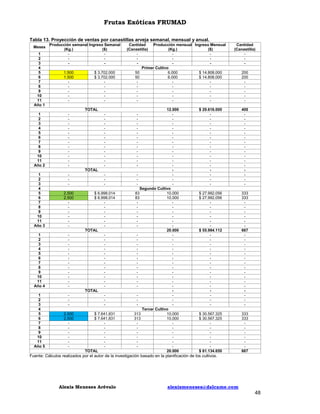 Frutas Exóticas FRUMAD
Tabla 13. Proyección de ventas por canastillas arveja semanal, mensual y anual.
Meses
1
2
3
4
5
6
7
8
9
10
11
Año 1

Producción semanal Ingreso Semanal
(Kg.)
($)
1.500
1.500
-

$ 3.702.000
$ 3.702.000
TOTAL

1
2
3
4
5
6
7
8
9
10
11
Año 2

-

1
2
3
4
5
6
7
8
9
10
11
Año 3

2.500
2.500
-

1
2
3
4
5
6
7
8
9
10
11
Año 4

-

1
2
3
4
5
6
7
8
9
10
11
Año 5

-

TOTAL

2.500
2.500
-

$ 6.998.014
$ 6.998.014
TOTAL
TOTAL
$ 7.641.831
$ 7.641.831
TOTAL

Cantidad
Producción mensual Ingreso Mensual
(Canastilla)
(Kg.)
($)
Primer Cultivo
50
6.000
$ 14.808.000
50
6.000
$ 14.808.000
12.000
Segundo Cultivo
83
10.000
83
10.000
20.000
Tercer Cultivo
313
10.000
313
10.000
20.000
-

Cantidad
(Canastilla)
200
200
-

$ 29.616.000
-

400
-

$ 27.992.056
$ 27.992.056
$ 55.984.112
-

333
333
667
-

$ 30.567.325
$ 30.567.325
$ 61.134.650

333
333
667

Fuente: Cálculos realizados por el autor de la investigación basado en la planificación de los cultivos.

Alexis Meneses Arévalo

alexismeneses@dalcame.com

48

 