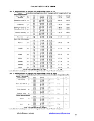 Frutas Exóticas FRUMAD
Tabla 28. Requerimientos de insumos por planta para el cultivo de lulo
Insumo
UnidadDosis plantaAplicación Costo dosis planta Costo año plantaDosis Año
Abonos y Fertilizantes
Abono Orgánico
gr.
500
Al inicio
$ 120,00
$120,00
500,00
Micorriza
gr.
30
Al inicio
$ 22,50
$ 22,50
30,00
30
45 días
$ 50,10
Abono Qco. 10-30-10 gr.
50
135 días
$ 83,50
$250,50
150,00
70
195 días
$ 116,90
25
Al inicio
$ 5,00
Cal dolomita
gr.
25
90 días
$ 5,00
$ 15,00
75,00
25
180 días
$ 5,00
Abono Qco. 15-15-15 gr.
35
240 días
$ 49,00
$ 49,00
35,00
Abono Qco. 10-30-20 gr.
35
300 días
$ 58,45
$ 58,45
35,00
12
90 días
$ 17,76
12
180 días
$ 17,76
Elementos menores gr.
$ 71,04
48,00
12
270 días
$ 17,76
12
360 días
$ 17,76
0,06
30 días
$ 0,08
Desarrollo
gr.
$ 0,16
0,12
0,06
60 días
$ 0,08
Control de Enfermedades
0,05
8 días
$ 5,23
0,05
15 días
$ 5,23
Previcur
cc.
$ 20,90
0,20
0,05
23 días
$ 5,23
0,05
30 días
$ 5,23
0,05
2 días
$ 1,63
0,05
4 días
$ 1,63
Furadan
cc.
$ 6,50
0,20
0,05
6 días
$ 1,63
0,05
8 días
$ 1,63
0,05
8 días
$ 6,88
0,05
15 días
$ 6,88
Engeo
cc.
$ 27,50
0,20
0,05
23 días
$ 6,88
0,05
30 días
$ 6,88
0,05
37 días
$ 6,95
Nativo
cc.
$ 13,90
0,10
0,05
51 días
$ 6,95
0,05
37 días
$ 8,98
Vertimec
cc.
$ 17,95
0,10
0,05
51 días
$ 8,98
0,05
45 días
$ 1,35
Solamax
gr.
$ 2,70
0,10
0,05
60 días
$ 1,35
0,05
45 días
$ 11,95
Oberon
cc.
$ 23,90
0,10
0,05
60 días
$ 11,95
TOTAL COSTO POR PLANTA DE LULO
$ 700
Fuente: Cálculos realizados por el autor de la investigación basado en la planificación de los cultivos.

Tabla 29. Requerimientos de insumos por planta para el cultivo de arveja
Insumo
Unidad Dosis plantaAplicaciónCosto dosis plantaCosto año plantaDosis Año
Abonos y Fertilizantes
Abono Orgánico
gr.
5,00
Al inicio
$ 1,2
$ 1,2
5,0
0,80
Al inicio
$ 0,2
Cal dolomita
gr.
$ 0,3
1,6
0,80
70 días
$ 0,2
0,80
Al inicio
$ 1,1
0,80
15 días
$ 1,1
Abono Qco. 15-15-15 gr.
$ 4,5
3,2
0,80
40 días
$ 1,1
0,80
80 días
$ 1,1
0,30
Al inicio
$ 0,8
0,30
15 días
$ 0,8
Nitrato de potasio
gr.
$ 3,3
1,2
0,30
30 días
$ 0,8
0,30
60 días
$ 0,8
0,30
Al inicio
$ 0,3
Nitrato de Calcio
gr.
$ 0,7
0,6
0,30
60 días
$ 0,3
Control de Enfermedades
0,03
8 días
$ 1,3
0,03
22 días
$ 1,3
derosal
cc.
$ 5,3
0,1
0,03
35 días
$ 1,3
0,03
50 días
$ 1,3
0,03
8 días
$ 1,5
0,03
22 días
$ 1,5
sevin
gr.
$ 5,8
0,1
0,03
35 días
$ 1,5
0,03
50 días
$ 1,5
TOTAL COSTO POR PLANTA DE ARVEJA
$ 21

Fuente: Cálculos realizados por el autor de la investigación basado en la planificación de los cultivos.

Alexis Meneses Arévalo

alexismeneses@dalcame.com

68

 