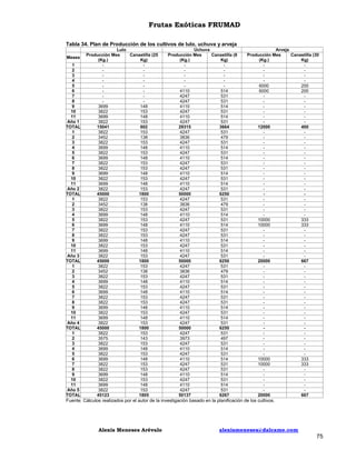 Frutas Exóticas FRUMAD
Tabla 34. Plan de Producción de los cultivos de lulo, uchuva y arveja
Meses
1
2
3
4
5
6
7
8
9
10
11
Año 1
TOTAL
1
2
3
4
5
6
7
8
9
10
11
Año 2
TOTAL
1
2
3
4
5
6
7
8
9
10
11
Año 3
TOTAL
1
2
3
4
5
6
7
8
9
10
11
Año 4
TOTAL
1
2
3
4
5
6
7
8
9
10
11
Año 5
TOTAL

Lulo
Producción Mes
Canastilla (25
(Kg.)
Kg)
3699
148
3822
153
3699
148
3822
153
15041
602
3822
153
3452
138
3822
153
3699
148
3822
153
3699
148
3822
153
3822
153
3699
148
3822
153
3699
148
3822
153
45000
1800
3822
153
3452
138
3822
153
3699
148
3822
153
3699
148
3822
153
3822
153
3699
148
3822
153
3699
148
3822
153
45000
1800
3822
153
3452
138
3822
153
3699
148
3822
153
3699
148
3822
153
3822
153
3699
148
3822
153
3699
148
3822
153
45000
1800
3822
153
3575
143
3822
153
3699
148
3822
153
3699
148
3822
153
3822
153
3699
148
3822
153
3699
148
3822
153
45123
1805

Uchuva
Producción Mes
Canastilla (8
(Kg.)
Kg)
4110
514
4247
531
4247
531
4110
514
4247
531
4110
514
4247
531
29315
3664
4247
531
3836
479
4247
531
4110
514
4247
531
4110
514
4247
531
4247
531
4110
514
4247
531
4110
514
4247
531
50000
6250
4247
531
3836
479
4247
531
4110
514
4247
531
4110
514
4247
531
4247
531
4110
514
4247
531
4110
514
4247
531
50000
6250
4247
531
3836
479
4247
531
4110
514
4247
531
4110
514
4247
531
4247
531
4110
514
4247
531
4110
514
4247
531
50000
6250
4247
531
3973
497
4247
531
4110
514
4247
531
4110
514
4247
531
4247
531
4110
514
4247
531
4110
514
4247
531
50137
6267

Arveja
Producción Mes
Canastilla (30
(Kg.)
Kg)
6000
200
6000
200
12000
400
10000
333
10000
333
20000
667
10000
333
10000
333
20000
667

Fuente: Cálculos realizados por el autor de la investigación basado en la planificación de los cultivos.

Alexis Meneses Arévalo

alexismeneses@dalcame.com

75

 