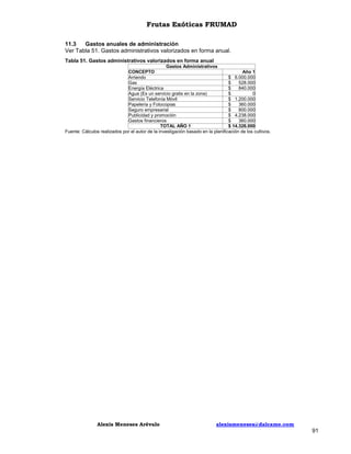 Frutas Exóticas FRUMAD
11.3
Gastos anuales de administración
Ver Tabla 51. Gastos administrativos valorizados en forma anual.
Tabla 51. Gastos administrativos valorizados en forma anual
Gastos Administrativos
CONCEPTO
Año 1
Arriendo
$ 6.000.000
Gas
$
528.000
Energía Eléctrica
$
840.000
Agua (Es un servicio gratis en la zona)
$
0
Servicio Telefonía Móvil
$ 1.200.000
Papelería y Fotocopias
$
360.000
Seguro empresarial
$
800.000
Publicidad y promoción
$ 4.238.000
Gastos financieros
$
360.000
TOTAL AÑO 1
$ 14.326.000
Fuente: Cálculos realizados por el autor de la investigación basado en la planificación de los cultivos.

Alexis Meneses Arévalo

alexismeneses@dalcame.com

91

 
