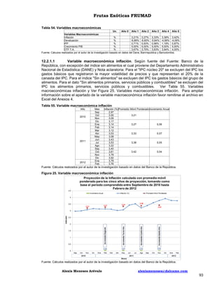 Frutas Exóticas FRUMAD
Tabla 54. Variables macroeconómicas
Un.
Año 0 Año 1 Año 2 Año 3 Año 4 Año 5
Variables Macroeconómicas
Inflación
%
3,21% 3,27% 3,33% 3,38% 3,42%
Devaluación
%
-6,89% -6,60% -5,84% -4,99% -4,09%
IPP
%
0,71% 0,93% 0,98% 1,19% 0,87%
Crecimiento PIB
%
5,00% 5,00% 5,00% 5,00% 5,00%
DTF T.A.
%
3,67% 3,75% 3,83% 3,94% 4,05%
Fuente: Cálculos realizados por el autor de la investigación basado en datos del Dane, Banrrepublica y Bancolombia.

12.2.1.1
Variable macroeconómica inflación. Según fuente del Fuente: Banco de la
República, con excepción del índice sin alimentos el cual proviene del Departamento Administrativo
Nacional de Estadística (DANE) y Nota aclaratoria: Para el "IPC núcleo 20" se excluyen del IPC los
gastos básicos que registraron la mayor volatilidad de precios y que representan el 20% de la
canasta del IPC. Para el índice "Sin alimentos" se excluyen del IPC los gastos básicos del grupo de
alimentos. Para el dato "Sin alimentos primarios, servicios públicos y combustibles" se excluyen del
IPC los alimentos primarios, servicios públicos y combustibles.
Ver Tabla 55. Variables
macroeconómicas inflación y Ver Figura 25. Variables macroeconómicas inflación. Para ampliar
información sobre el apartado de la variable macroeconómica inflación favor remitirse al archivo en
Excel del Anexos 4.
Tabla 55. Variable macroeconómica inflación
Año
2010

2011

2012

Mes
Sep
Oct
Nov
Dic
Ene
Feb
Mar
Abr
May
Jun
Jul
Ago
Sep
Oct
Nov
Dic
Ene
Feb

Inflación (%) Promedio Móvil Ponderado Incremento Anual
2,97
3.00
3,21
3,09
3,17
3,14
3,27
0,06
3,14
3,12
3,03
3,33
0,07
3,08
3,43
3,53
3,38
0,05
3,22
3,40
3,61
3,42
0,04
3,78
3,92
3,78
3,76

Fuente: Cálculos realizados por el autor de la investigación basado en datos del Banco de la República.

Figura 25. Variable macroeconómica inflación

Fuente: Cálculos realizados por el autor de la investigación basado en datos del Banco de la República.

Alexis Meneses Arévalo

alexismeneses@dalcame.com

93

 