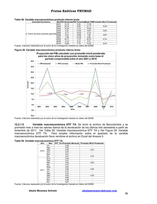 Frutas Exóticas FRUMAD
Tabla 58. Variable macroeconómica producto interno bruto
Actividad Económica

Mes PIB Santander PIB Colombia Media PIB Promedio Móvil Ponderado
2001
14,10
8,30
11,20
2002
33,72
8,62
21,17
10,57
2003
10,24
11,01
10,63
2004
4,30
13,00
8,65
9,64
2005
-2,17
10,53
4,18
2. Cultivo de otros productos agrícolas
2006
2,33
12,86
7,60
9,87
2007
-1,08
12,29
5,60
2008
33,77
11,37
22,57
8,18
2009
-4,10
5,12
0,51
2010
12,65
7,75
10,20
8,44

Fuente: Cálculos realizados por el autor de la investigación basado en datos del DANE.

Figura 28. Variable macroeconómica producto interno bruto

Fuente: Cálculos realizados por el autor de la investigación basado en datos del DANE.

12.2.1.5
Variable macroeconómica DTF TA. Se tomó el archivo de Bancolombia y se
promedió mes a mes los valores diarios de la devaluación de los últimos tres semestres a partir de
diciembre de 2011. Ver Tabla 59. Variable macroeconómica DTF TA y Ver Figura 29. Variable
macroeconómica DTF TA.
Para ampliar información sobre el apartado de la variable
macroeconómica devaluación favor remitirse al archivo en Excel del Anexos 5.
Tabla 59. Variable macroeconómica DTF TA
Año

2010

2011

Mes
Jul
Ago
Sep
Oct
Nov
Dic
Ene
Feb
Mar
Abr
May
Jun
Jul
Ago
Sep
Oct
Nov
Dic

DTF_TA (Promedio Mensual) Promedio Móvil Ponderado
3,49
3,50
3,48
3,67
3,43
3,47
3,47
3,75
3,49
3,47
3,49
3,83
3,70
3,84
3,96
3,94
4,19
4,44
4,52
4,05
4,69
4,98
4,97
-

Fuente: Cálculos realizados por el autor de la investigación basado en datos del DANE.

Alexis Meneses Arévalo

alexismeneses@dalcame.com

96

 