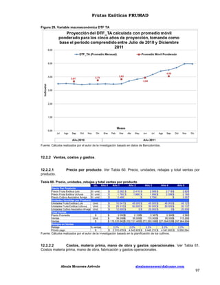 Frutas Exóticas FRUMAD
Figura 29. Variable macroeconómica DTF TA

Fuente: Cálculos realizados por el autor de la investigación basado en datos de Bancolombia.

12.2.2 Ventas, costos y gastos.

12.2.2.1
producto.

Precio por producto. Ver Tabla 60. Precio, unidades, rebajas y total ventas por

Tabla 60. Precio, unidades, rebajas y total ventas por producto
Un. Año 0
Año 1
Año 2
Año 3
Año 4
Año 5
Precio Por Producto
Precio Fruta Exótica Lulo
$ / unid.
$
2.282 $
2.419 $
2.588 $
2.718 $
2.826
Precio Fruta Exótica Uchuva
$ / unid.
$
1.760 $
1.866 $
1.996 $
2.096 $
2.180
Precio Cultivo Asociativo Arveja
$ / unid.
$
2.468
$
2.799
$
3.057
Unidades Vendidas por Producto
Unidades Fruta Exótica Lulo
Unid.
$
15.041 $
45.000 $
45.000 $
45.000 $
45.123
Unidades Fruta Exótica Uchuva
Unid.
$
29.315 $
50.000 $
50.000 $
50.000 $
50.137
Unidades Cultivo Asociativo Arveja Unid.
$
12.000 $
0$
20.000 $
0$
20.000
Total Ventas
Precio Promedio
$
$
2.050 $
2.128 $
2.367 $
2.390 $
2.585
Ventas
Unid.
$
56.356 $
95.000 $
115.000 $
95.000 $
115.260
Ventas
$
$ 115.533.962 $ 202.131.400 $ 272.260.598 $ 227.094.628 $ 297.964.694
Rebajas en Ventas
Rebaja
% ventas
2,0%
2,0%
2,0%
2,0%
2,0%
Pronto pago
$
$ 2.310.679 $ 4.042.628 $ 5.445.212 $ 4.541.893 $ 5.959.294

Fuente: Cálculos realizados por el autor de la investigación basado en la planificación de los cultivos.

12.2.2.2
Costos, materia prima, mano de obra y gastos operacionales. Ver Tabla 61.
Costos materia prima, mano de obra, fabricación y gastos operacionales.

Alexis Meneses Arévalo

alexismeneses@dalcame.com

97

 