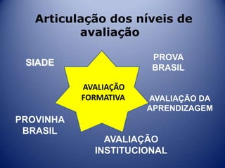 Articulação da avaliação praticada nos três níveisAvaliação de redesAVALIAÇÃO INSTITUCIONALAvaliação em sala de aula