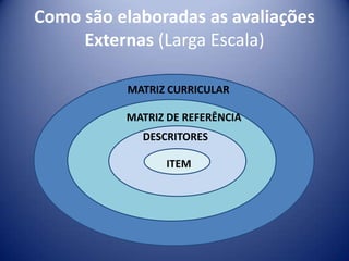 Articulação dos níveis de avaliaçãoPROVA   BRASILSIADEAVALIAÇÃO FORMATIVAAVALIAÇÃO DAAPRENDIZAGEMPROVINHA BRASILAVALIAÇÃO INSTITUCIONAL