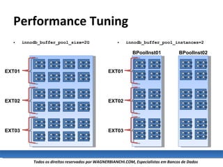 Performance Tuning innodb_buffer_pool_size=2G innodb_buffer_pool_instances=2 EXT01 EXT02 EXT03 BPoolInst01 BPoolInst02 EXT01 EXT02 EXT03 