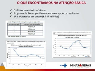 O QUE ENCONTRAMOS NA ATENÇÃO BÁSICA
 Co-financiamento insuficiente
 Programa de Bônus por Desempenho com poucos resultados
 2ª e 3ª parcelas em atraso (R$ 57 milhões)
.
 