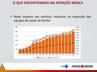 O QUE ENCONTRAMOS NA ATENÇÃO BÁSICA
 Baixo impacto das políticas indutoras na expansão das
equipes de saúde da família
.
 