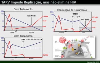 Barbosa AN, 2013
CD4
CV HIV
1.000
500
200
6 meses 8-10 anos
Sem Tratamento
0
IOs: Morte
100.000
10.000
0
CD4
CV HIV
1.000
500
200
6 meses
Com Tratamento
0
TARV
0
CD4
1.000
500
200
Interrupção de Tratamento
0
TARV
0
CV HIV
100.000
10.000
6 meses
décadas
IOs: Morte
anos
 