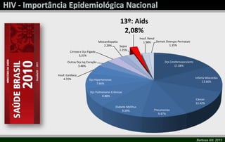 Barbosa AN, 2013
Dçs Cerebrovasculares
17.08%
Infarto Miocárdio
13.66%
Câncer
12.42%
Pneumonias
9.47%
Diabete Mellitus
9.39%
Dçs Pulmonares Crônicas
8.88%
Dçs Hipertensivas
7.66%
Insuf. Cardíaca
4.72%
Outras Dçs Isq Coração
3.46%
Cirrose e Dçs Fígado
3,31%
Miocardiopatia
2.29% Sepse
2.25%
13º: Aids
2,08%
Insuf. Renal
1.98% Demais Doenças Perinatais
1.35%
 