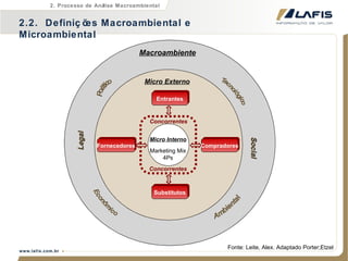 Fonte: Leite, Alex. Adaptado Porter;Etzel Macroambiente Social Legal Micro Interno Marketing Mix 4Ps Micro Externo Concorrentes Concorrentes Fornecedores Compradores Substitutos Entrantes Político Tecnológico Ambiental Econômico 2.2.  Definições Macroambiental e Microambiental 2. Processo de Análise Macroambiental 