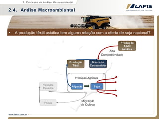 A produção têxtil asiática tem alguma relação com a oferta de soja nacional? 2.4.  Análise Macroambiental 2. Processo de Análise Macroambiental Produção Têxtil Asiática Mercado Consumidor Produção Têxtil Veículos Pesados Algodão Soja Pneus Produção Agrícola Alta Competitividade Migração de Cultivo 