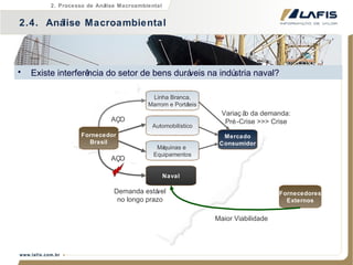 Existe interferência do setor de bens duráveis na indústria naval? 2.4.  Análise Macroambiental 2. Processo de Análise Macroambiental Linha Branca, Marrom e Portáteis Fornecedor Brasil Automobilístico Máquinas e  Equipamentos Naval Fornecedores Externos Maior Viabilidade Mercado Consumidor Variação da demanda: Pré-Crise >>> Crise AÇO AÇO Demanda estável no longo prazo 