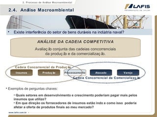 Existe interferência do setor de bens duráveis na indústria naval? 2.4.  Análise Macroambiental 2. Processo de Análise Macroambiental ANÁLISE DA CADEIA COMPETITIVA Avaliação conjunta das cadeias concorrenciais da produção e da comercialização. Exemplos de perguntas chaves: Quais setores em desenvolvimento e crescimento poderiam pagar mais pelos insumos que utilizo? Em que direção os fornecedores de insumos estão indo e como isso  poderia afetar a oferta de produtos finais ao meu mercado?   Insumos Produção Atacado Varejo Processamento Cadeia Concorrencial da Produção Cadeia Concorrencial da Comercialização 