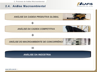 ANÁLISE DA CADEIA COMPETITIVA ANÁLISE DA CADEIA PRODUTIVA GLOBAL ANÁLISE DO MACROAMBIENTE DE CONCORRÊNCIA + + = ANÁLISE DA INDÚSTRIA 2.4.  Análise Macroambiental 2. Processo de Análise Macroambiental 
