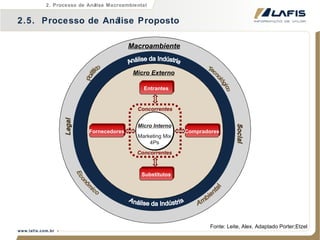 Macroambiente Social Legal Micro Externo Concorrentes Concorrentes Fornecedores Compradores Substitutos Entrantes Análise da Indústria Análise da Indústria Político Tecnológico Ambiental Econômico Fonte: Leite, Alex. Adaptado Porter;Etzel Micro Interno Marketing Mix 4Ps 2.5.  Processo de Análise Proposto 2. Processo de Análise Macroambiental 