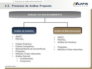 SWOT; PESTAL; Cadeia Produtiva; Cadeia Competitiva; Macroambiente de Concorrência; Projeções; Notícias e Fatos relevantes; Análise Setorial; Investimentos; Conjuntura; SWOT; PESTAL; Análise de Cenários; Projeções; Notícias e Fatos relevantes; ANÁLISE DO MACROAMBIENTE Análise da Indústria Análise da Macroeconomia 2.5.  Processo de Análise Proposto 2. Processo de Análise Macroambiental 