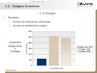 Resultados: Aumento de utilização das informações; Aumento da satisfação dos usuários; 2º Estágio 3.2.  Estágios Evolutivos 3. Case Real Lafis Comparativo Estágio Inicial x 2º Estágio 