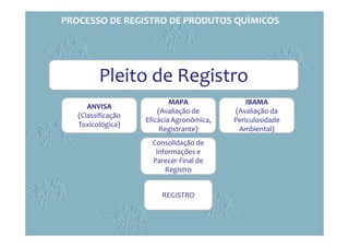 Pleito de Registro
ANVISA
(Classificação
Toxicológica)
MAPA
(Avaliação de
Eficácia Agronômica,
Registrante)
IBAMA
(Avaliação da
Periculosidade
Ambiental)
Consolidação de
informações e
Parecer Final de
Registro
REGISTRO
PROCESSO DE REGISTRO DE PRODUTOS QUÍMICOS
 