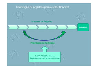 Priorização de registros para o setor florestal
REGISTRO
Processo de Registro
Priorização de Registros
MAPA, ANVISA e IBAMA
Julgam o processo ao mesmo tempo
 