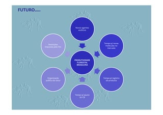 PRODUTIVIDADE
FLORESTAL
BRASILEIRA
Novos agentes
exóticos
Tempo p/ novas
moléculas no
mercado
Tempo p/ registro
de produtos
Tempo p/ ajuste
do CB
Organização
política do setor
Restrições
impostas pelo FSC
FUTURO.....
 