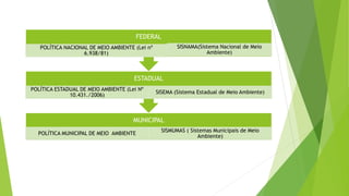MUNICIPAL
POLÍTICA MUNICIPAL DE MEIO AMBIENTE
SISMUMAS ( Sistemas Municipais de Meio
Ambiente)
ESTADUAL
POLÍTICA ESTADUAL DE MEIO AMBIENTE (Lei Nº
10.431./2006)
SISEMA (Sistema Estadual de Meio Ambiente)
FEDERAL
POLÍTICA NACIONAL DE MEIO AMBIENTE (Lei nº
6.938/81)
SISNAMA(Sistema Nacional de Meio
Ambiente)
 